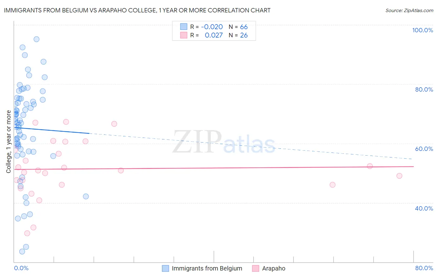 Immigrants from Belgium vs Arapaho College, 1 year or more