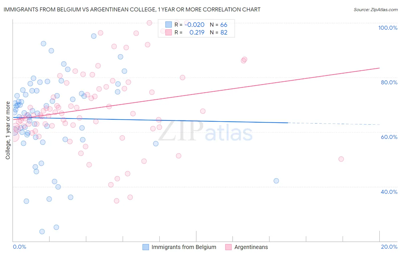Immigrants from Belgium vs Argentinean College, 1 year or more