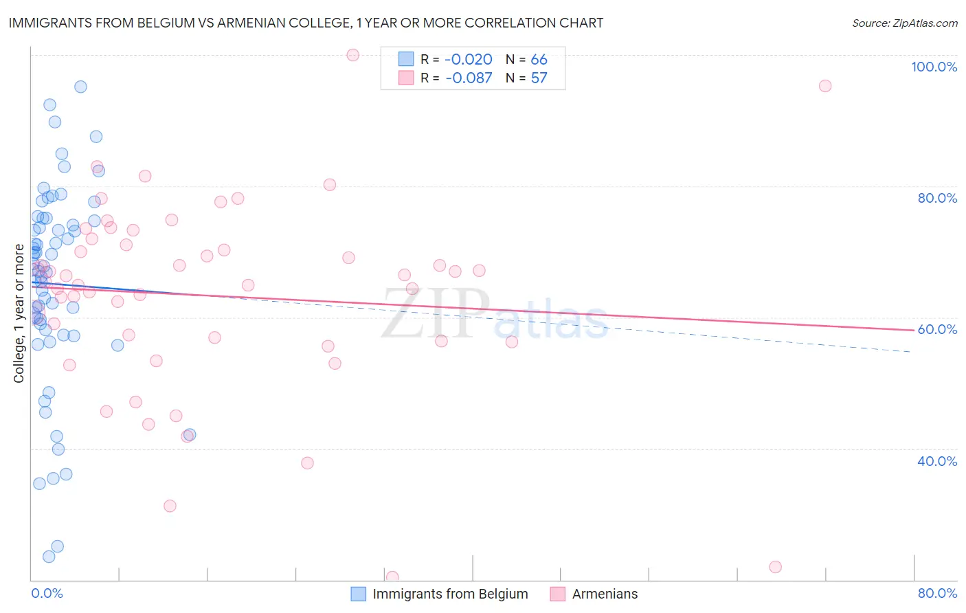 Immigrants from Belgium vs Armenian College, 1 year or more