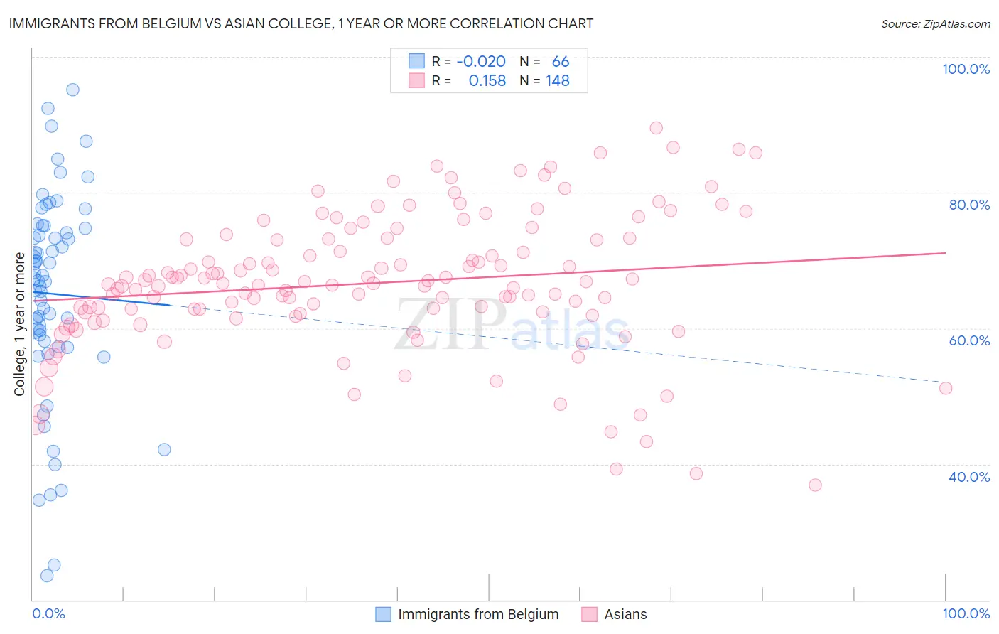 Immigrants from Belgium vs Asian College, 1 year or more