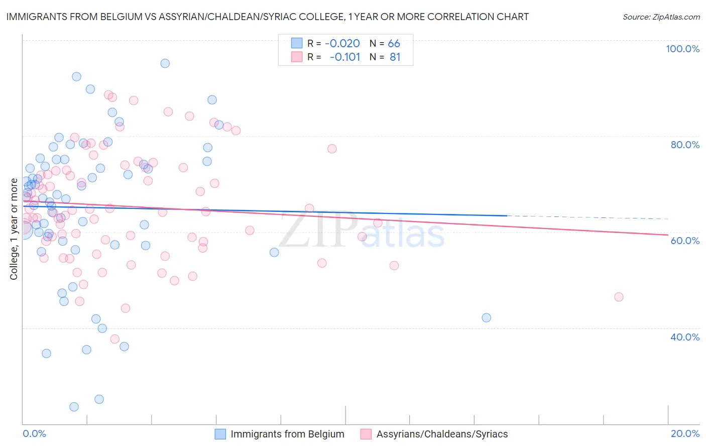 Immigrants from Belgium vs Assyrian/Chaldean/Syriac College, 1 year or more