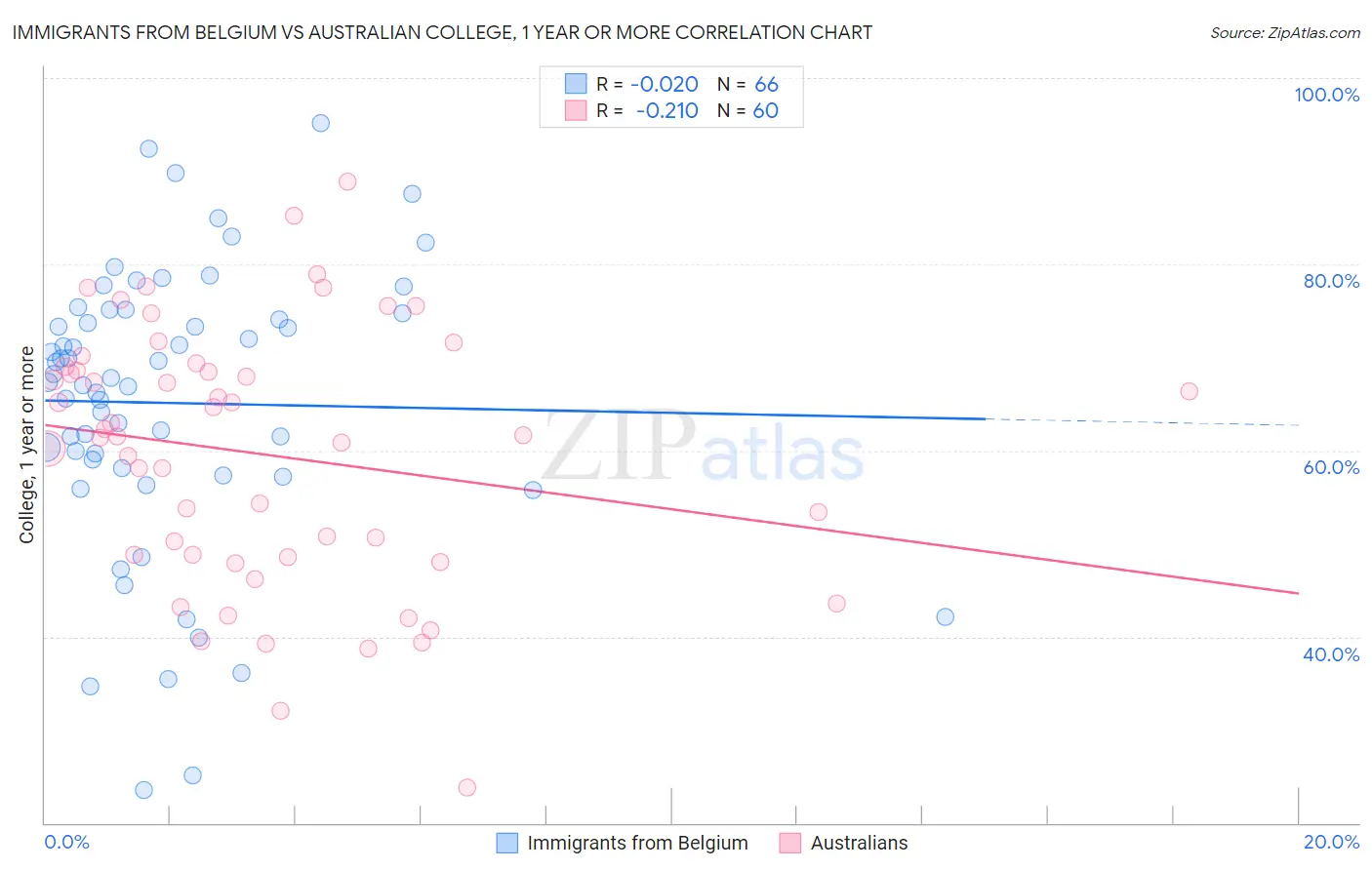Immigrants from Belgium vs Australian College, 1 year or more