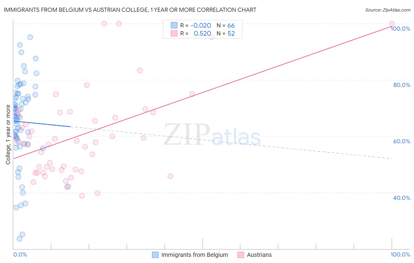 Immigrants from Belgium vs Austrian College, 1 year or more