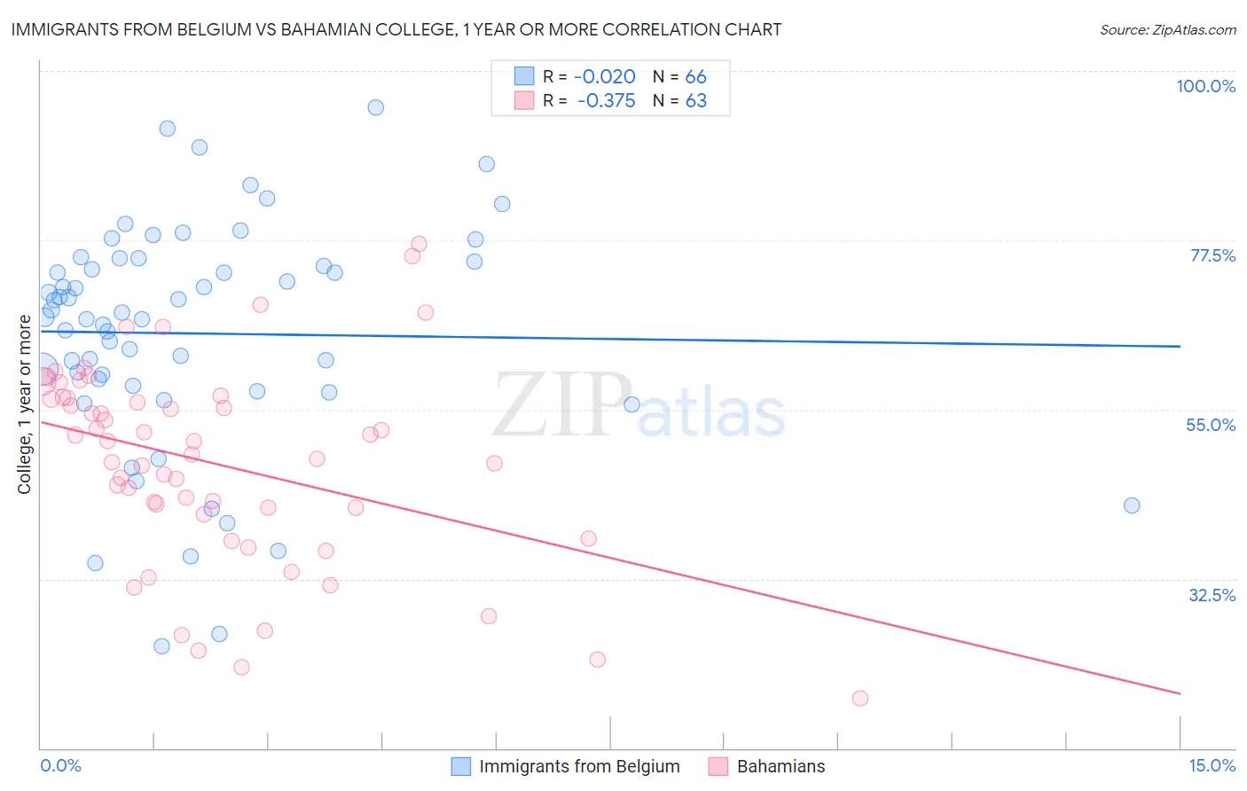Immigrants from Belgium vs Bahamian College, 1 year or more