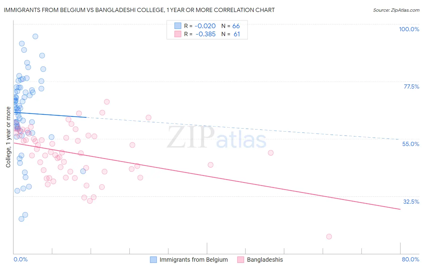 Immigrants from Belgium vs Bangladeshi College, 1 year or more