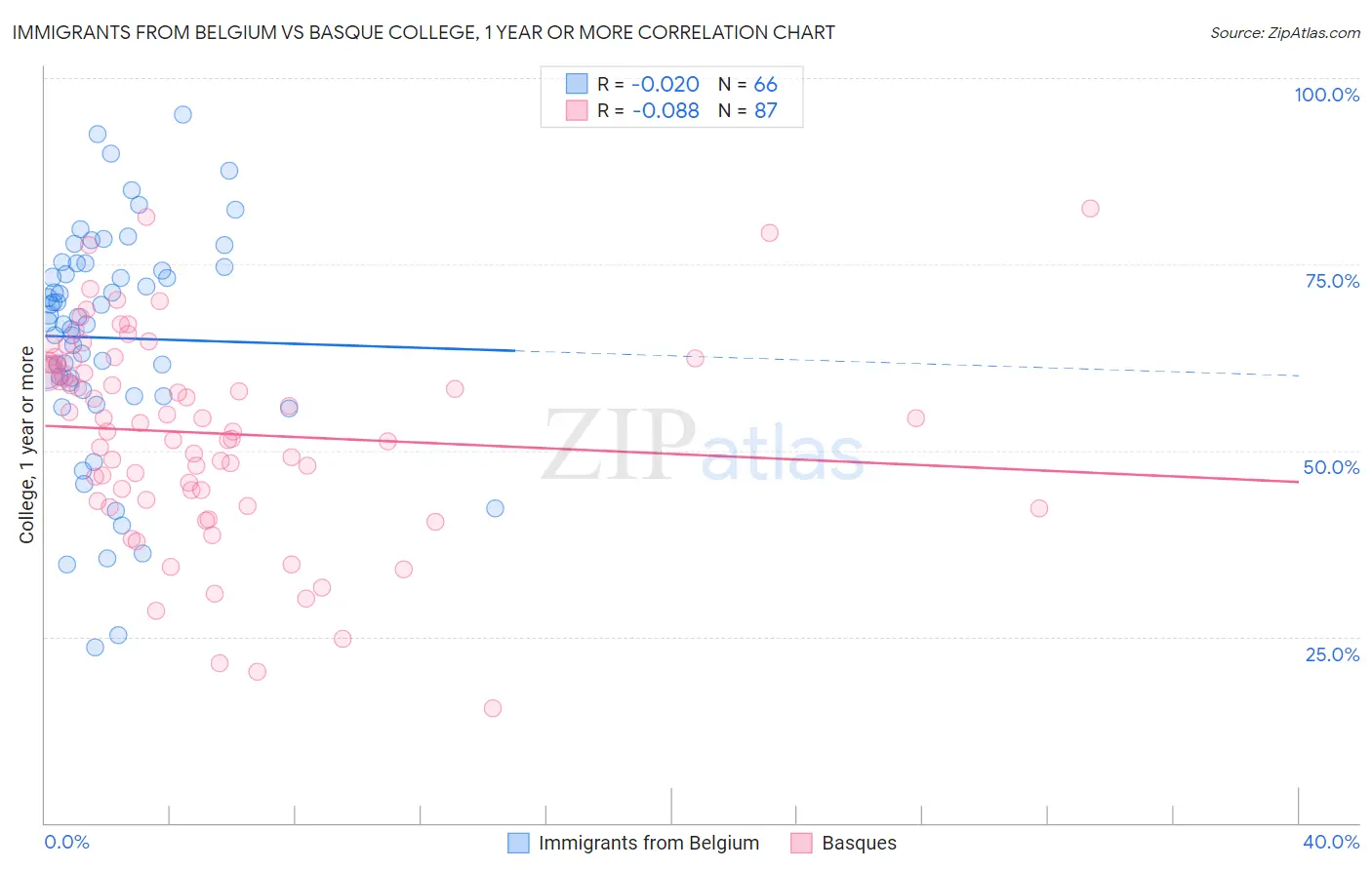 Immigrants from Belgium vs Basque College, 1 year or more