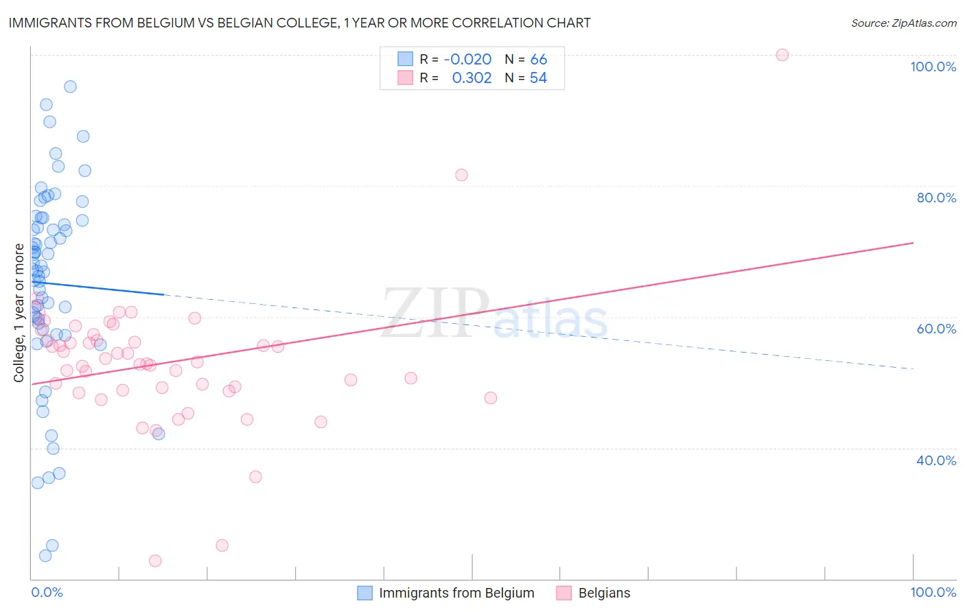 Immigrants from Belgium vs Belgian College, 1 year or more