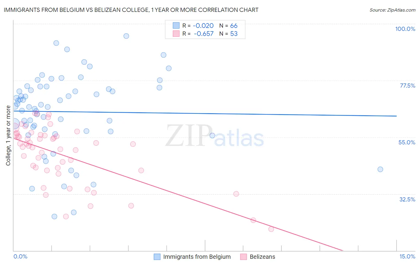 Immigrants from Belgium vs Belizean College, 1 year or more