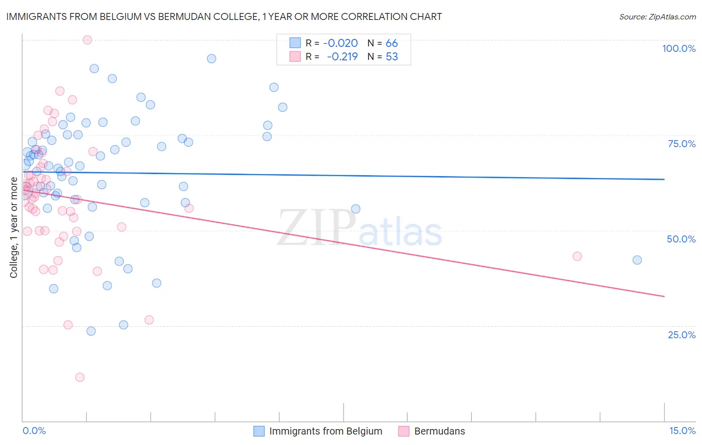 Immigrants from Belgium vs Bermudan College, 1 year or more