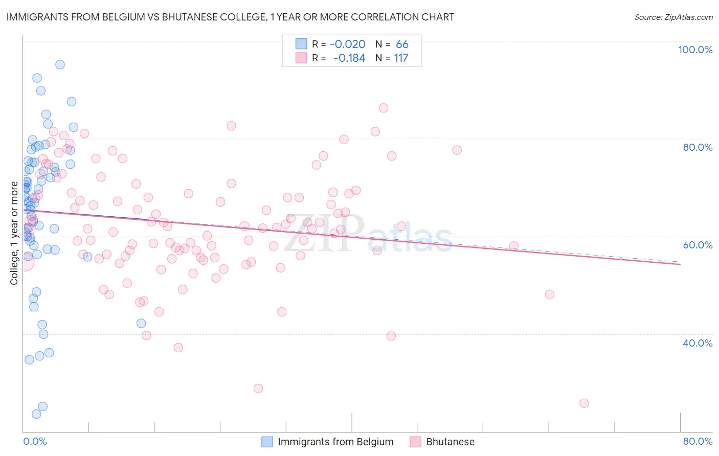 Immigrants from Belgium vs Bhutanese College, 1 year or more