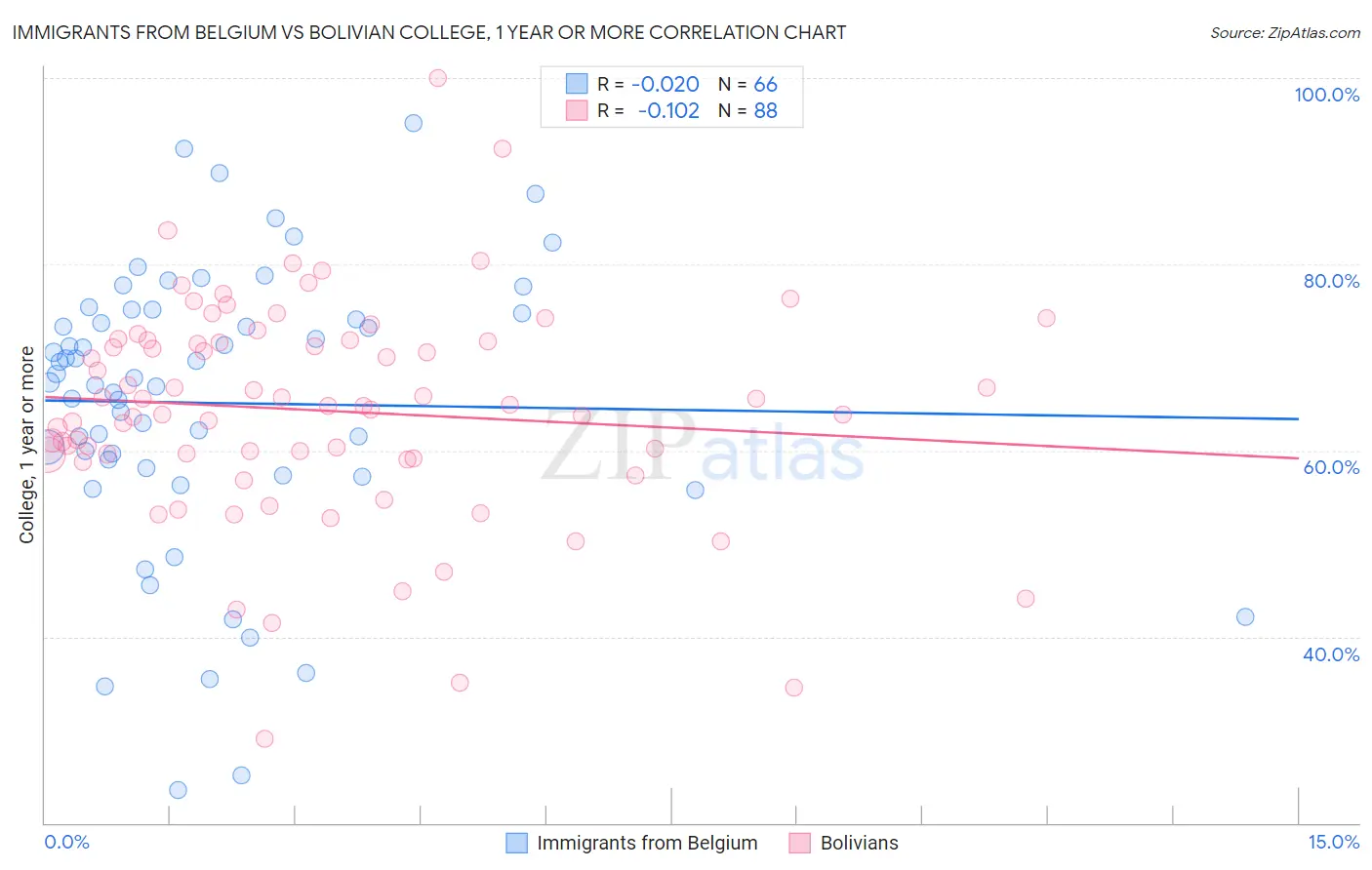Immigrants from Belgium vs Bolivian College, 1 year or more
