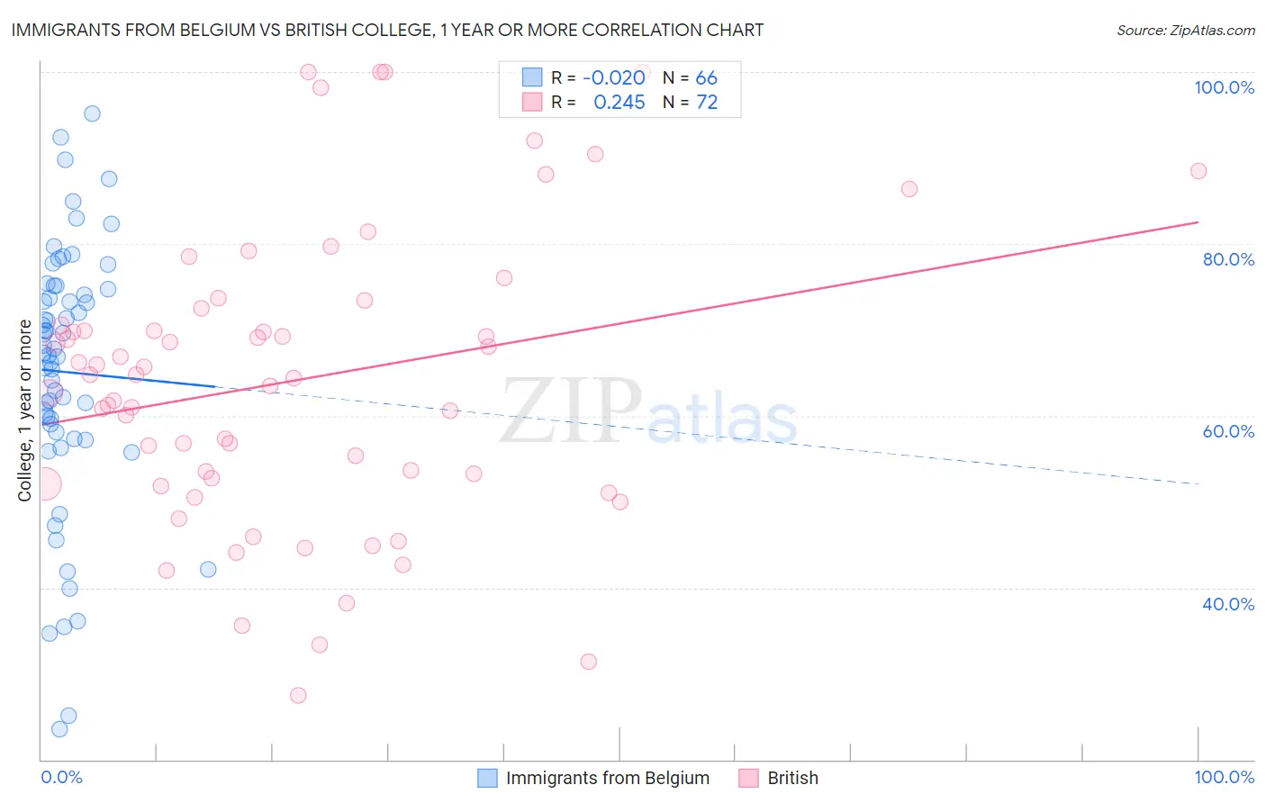 Immigrants from Belgium vs British College, 1 year or more