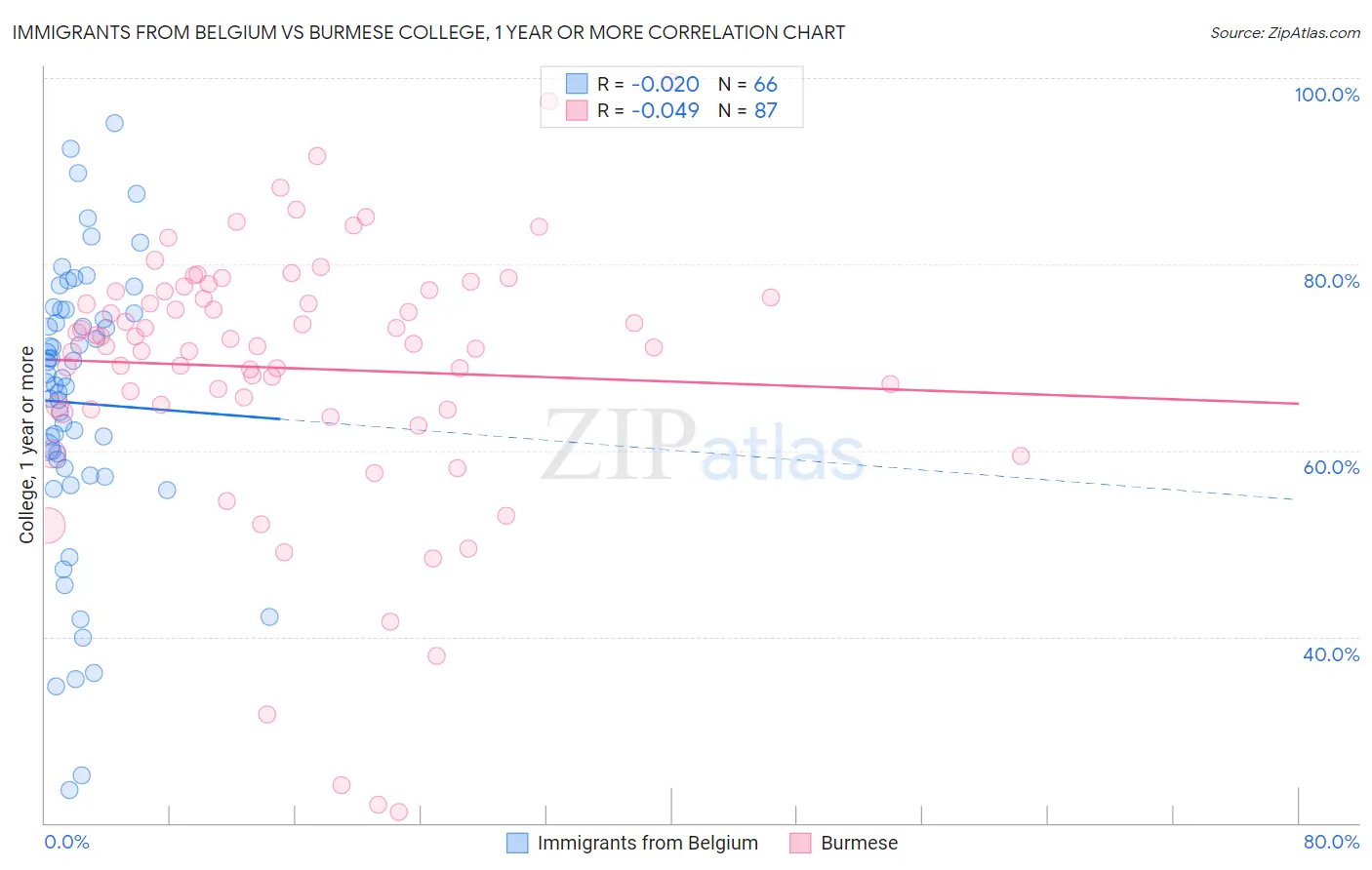 Immigrants from Belgium vs Burmese College, 1 year or more