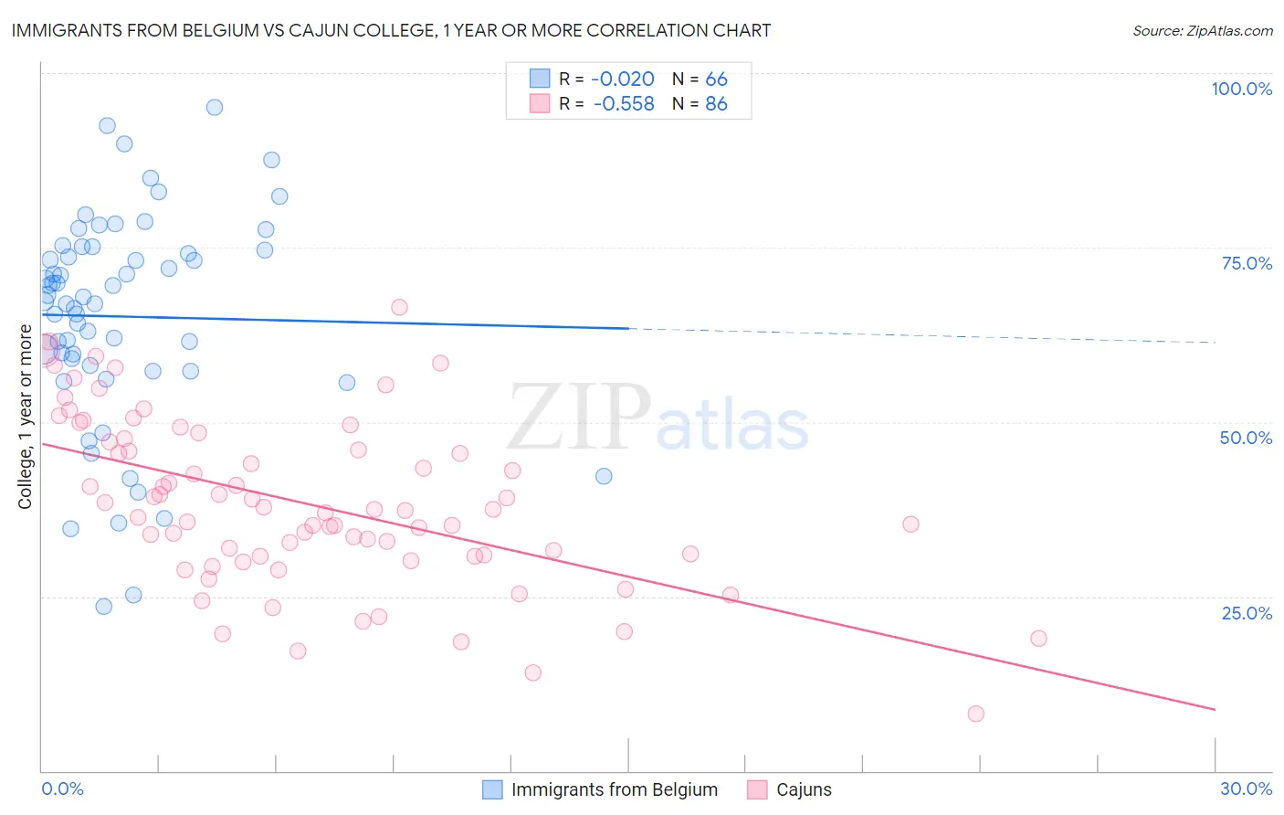 Immigrants from Belgium vs Cajun College, 1 year or more