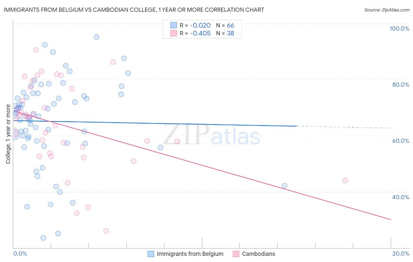 Immigrants from Belgium vs Cambodian College, 1 year or more