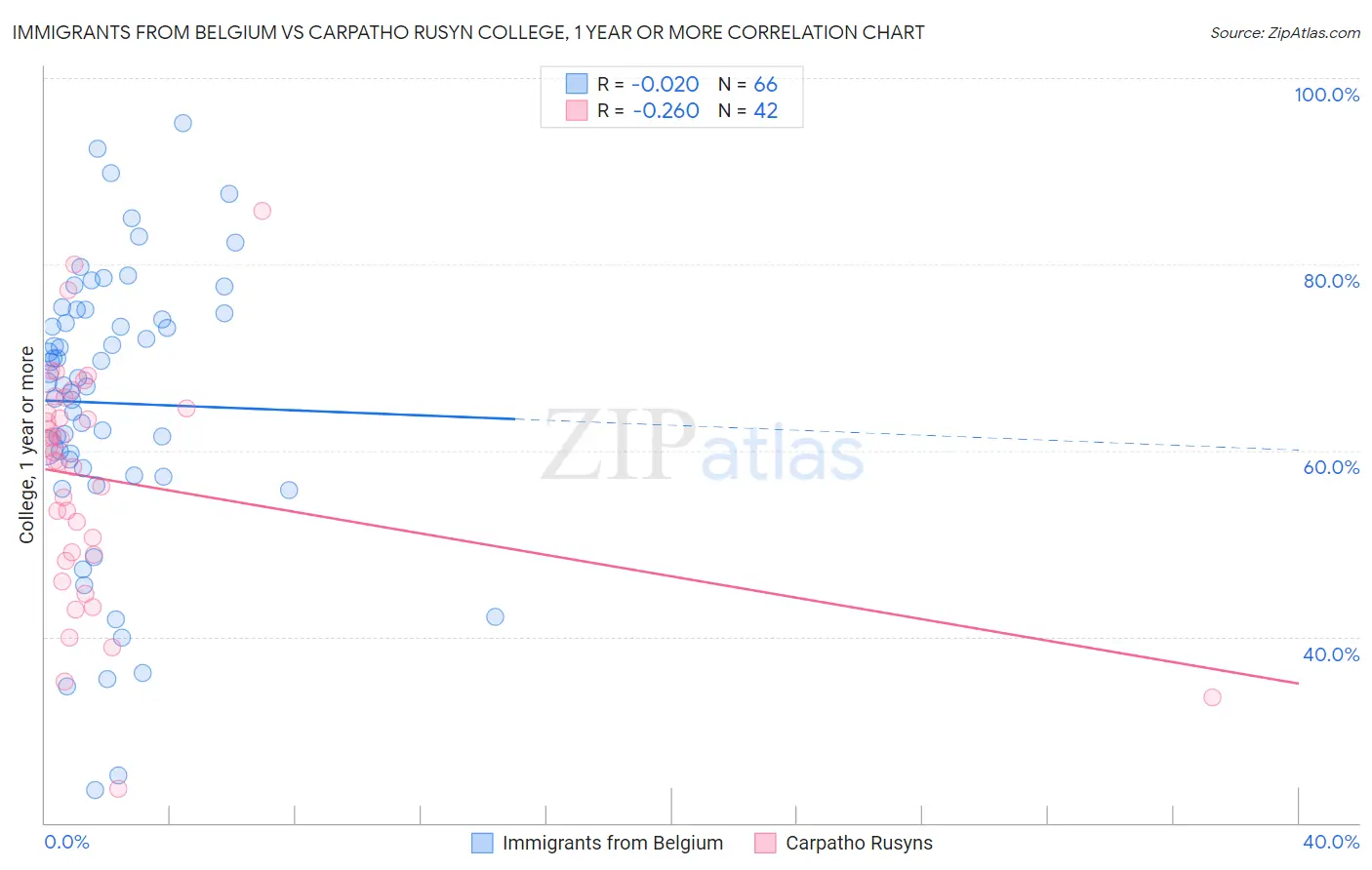 Immigrants from Belgium vs Carpatho Rusyn College, 1 year or more