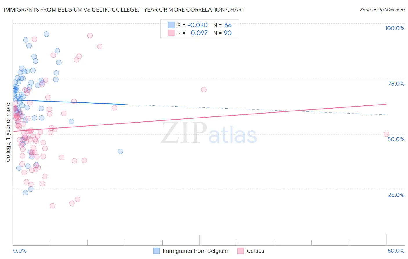 Immigrants from Belgium vs Celtic College, 1 year or more
