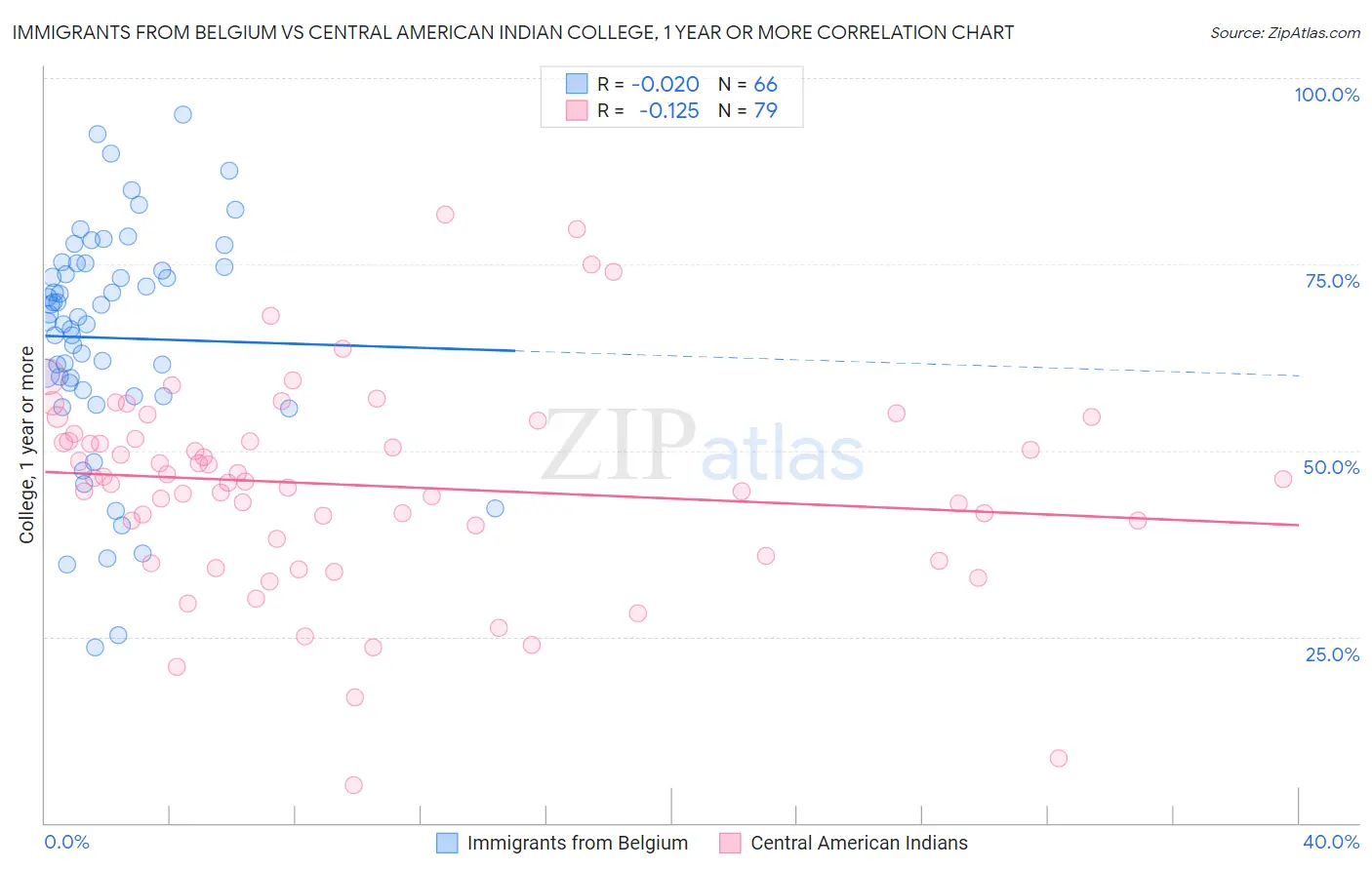 Immigrants from Belgium vs Central American Indian College, 1 year or more