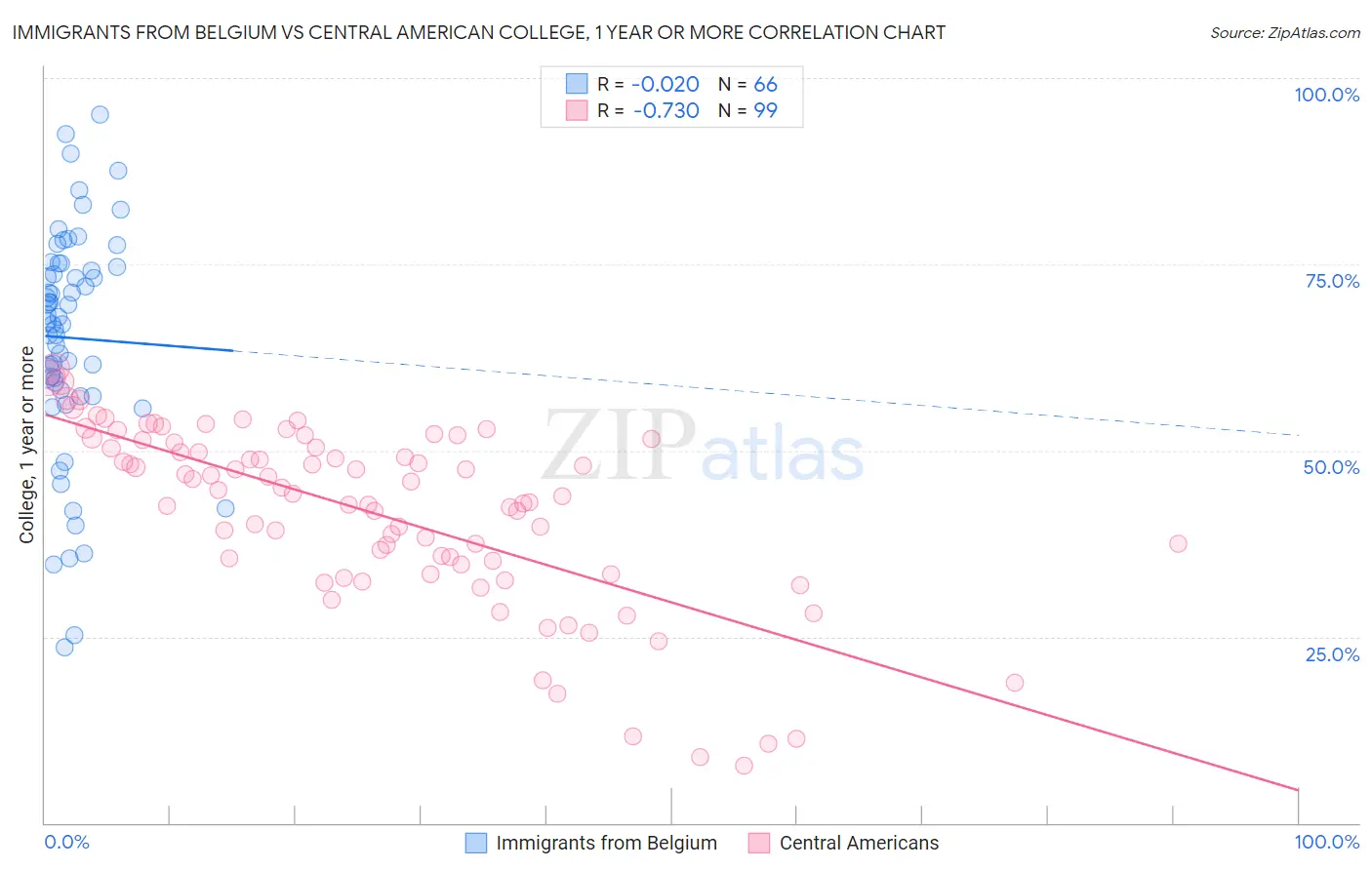 Immigrants from Belgium vs Central American College, 1 year or more