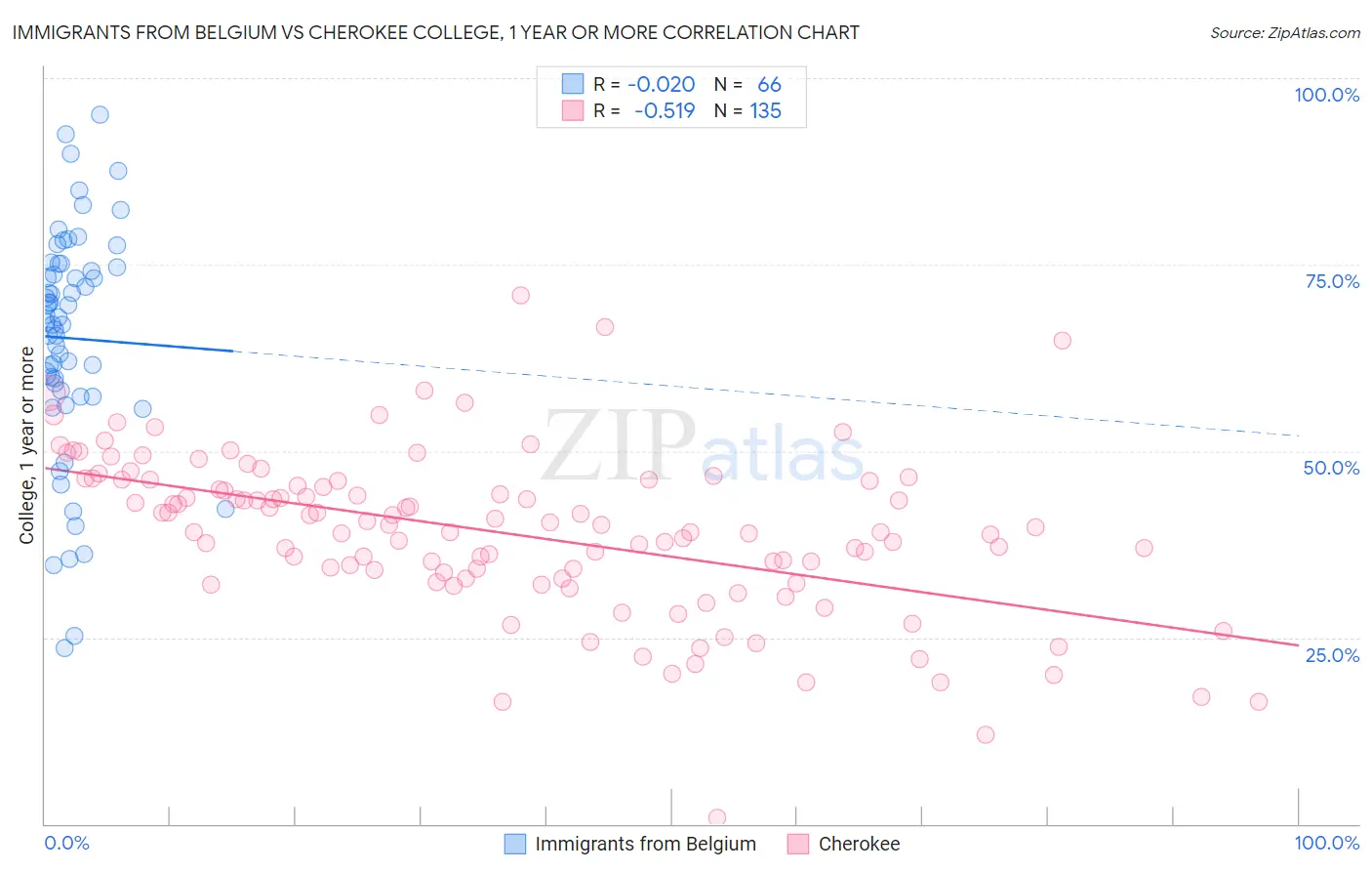 Immigrants from Belgium vs Cherokee College, 1 year or more