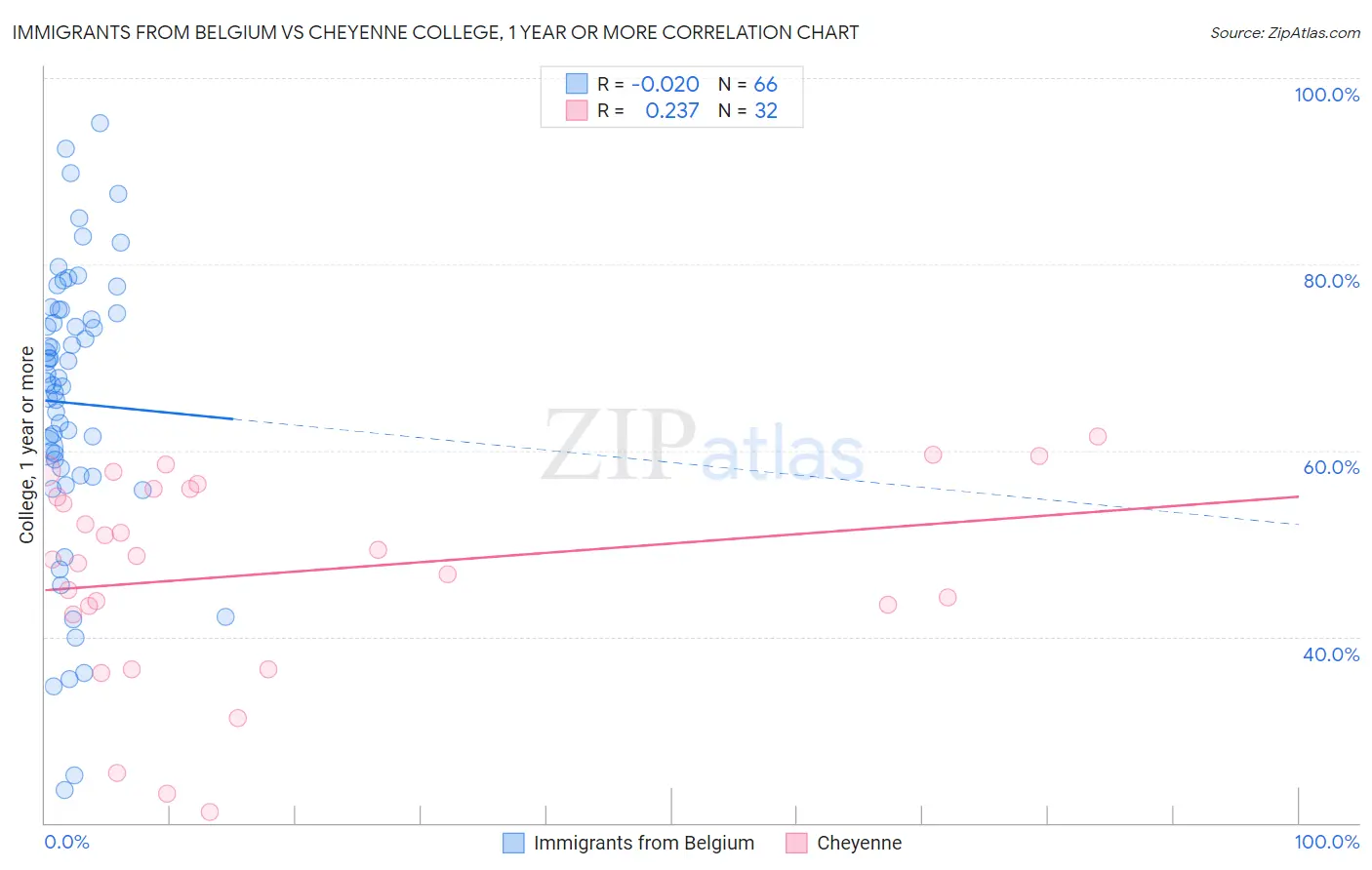 Immigrants from Belgium vs Cheyenne College, 1 year or more