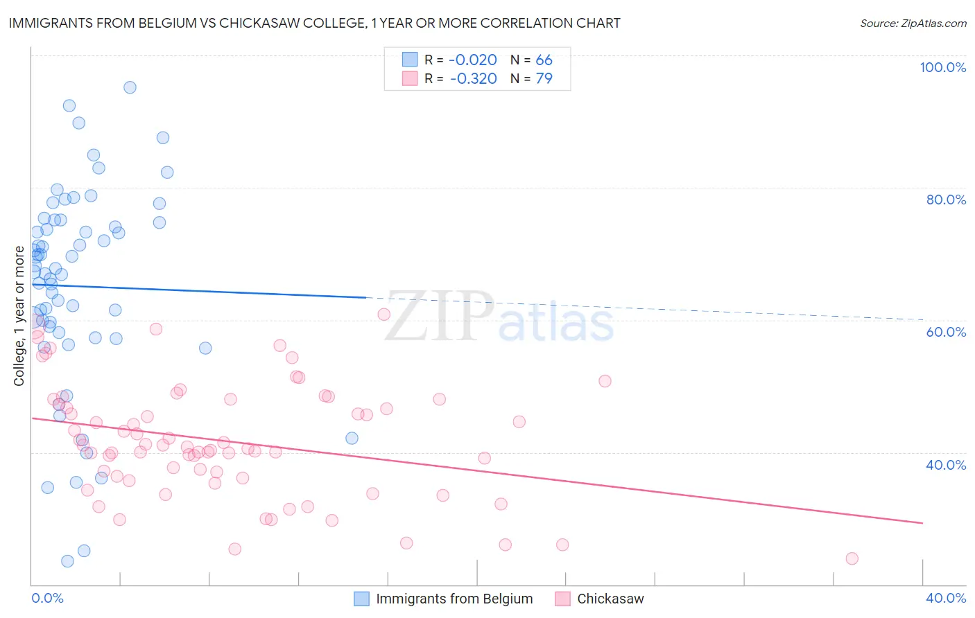 Immigrants from Belgium vs Chickasaw College, 1 year or more