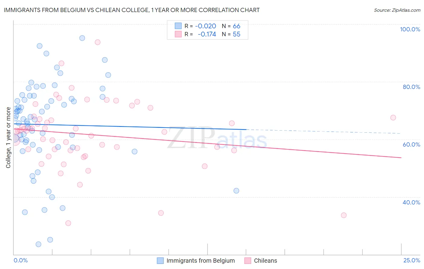 Immigrants from Belgium vs Chilean College, 1 year or more