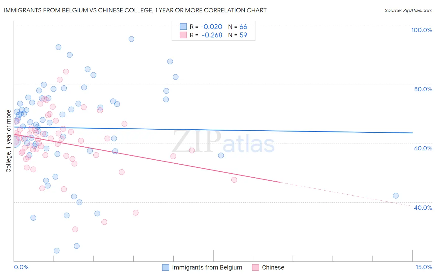 Immigrants from Belgium vs Chinese College, 1 year or more