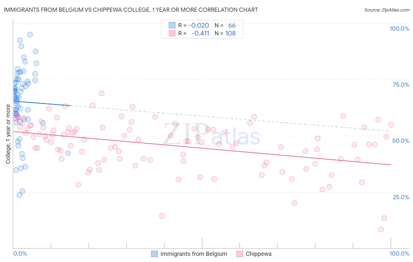 Immigrants from Belgium vs Chippewa College, 1 year or more