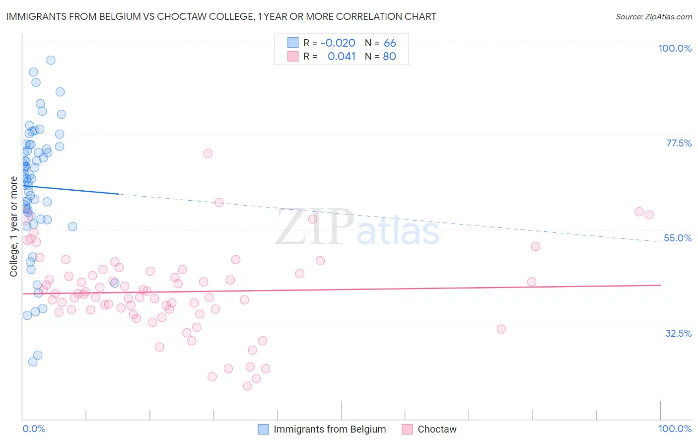 Immigrants from Belgium vs Choctaw College, 1 year or more