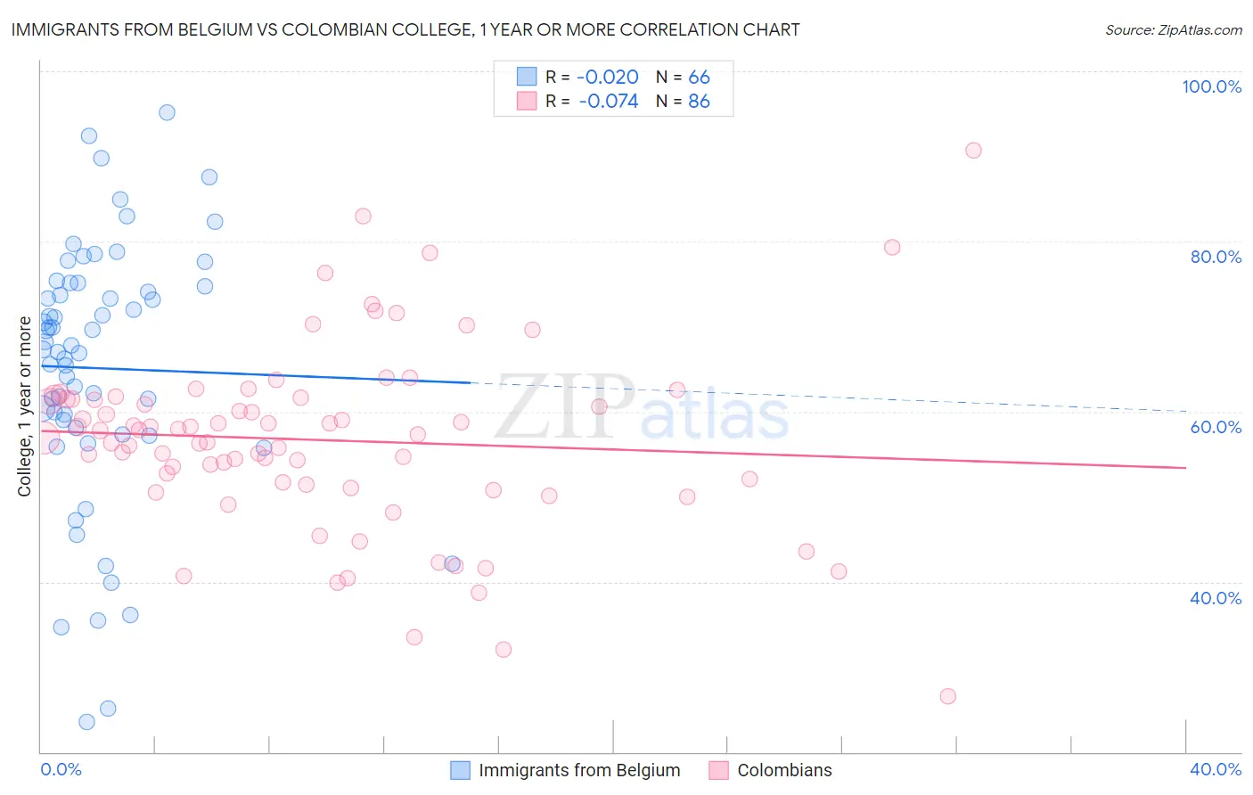Immigrants from Belgium vs Colombian College, 1 year or more
