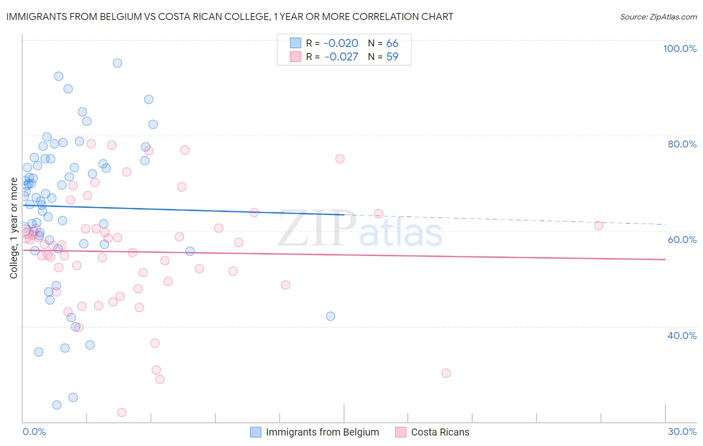 Immigrants from Belgium vs Costa Rican College, 1 year or more