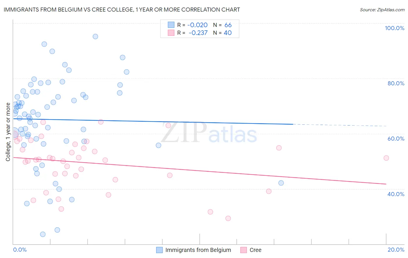 Immigrants from Belgium vs Cree College, 1 year or more