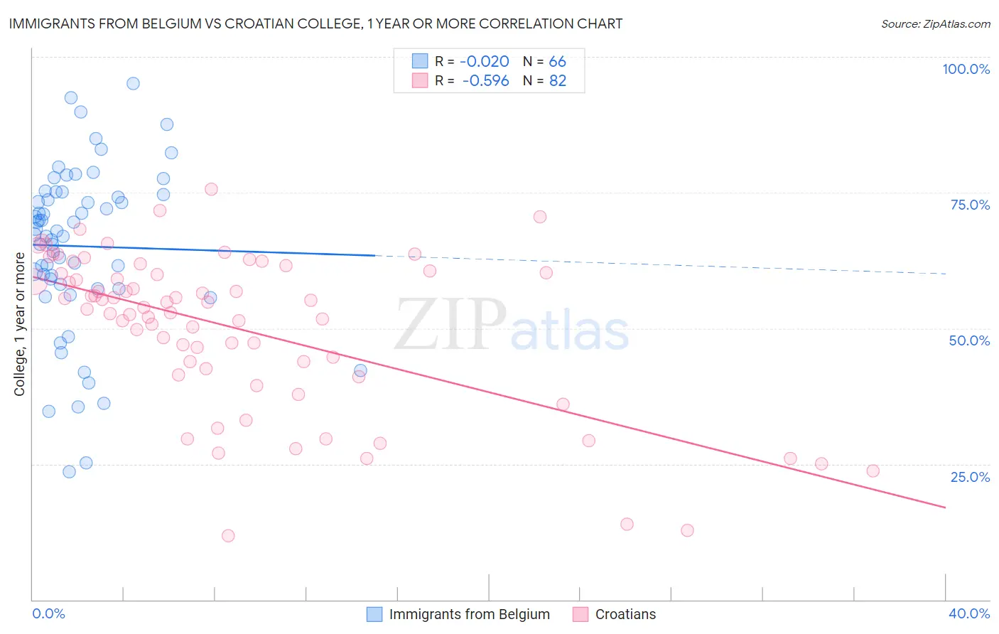 Immigrants from Belgium vs Croatian College, 1 year or more