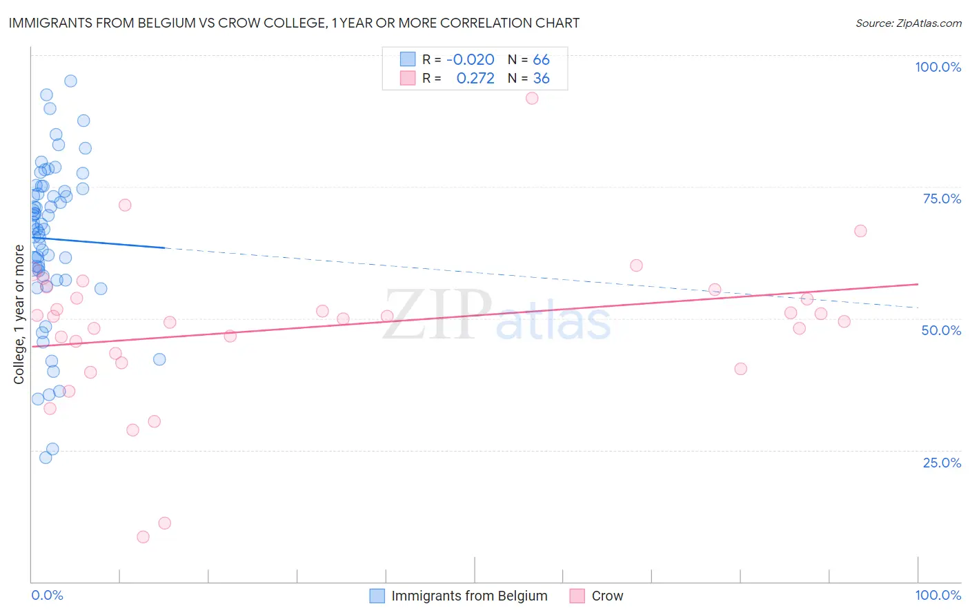 Immigrants from Belgium vs Crow College, 1 year or more