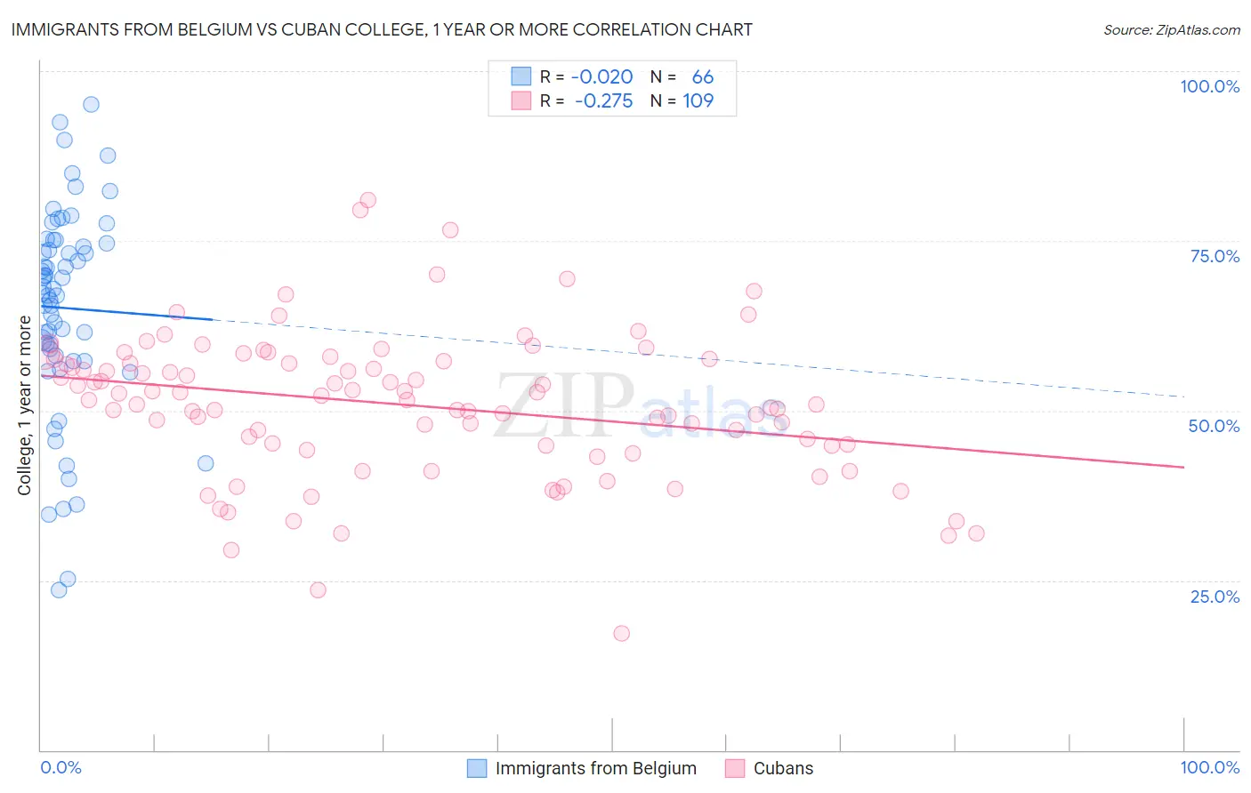 Immigrants from Belgium vs Cuban College, 1 year or more