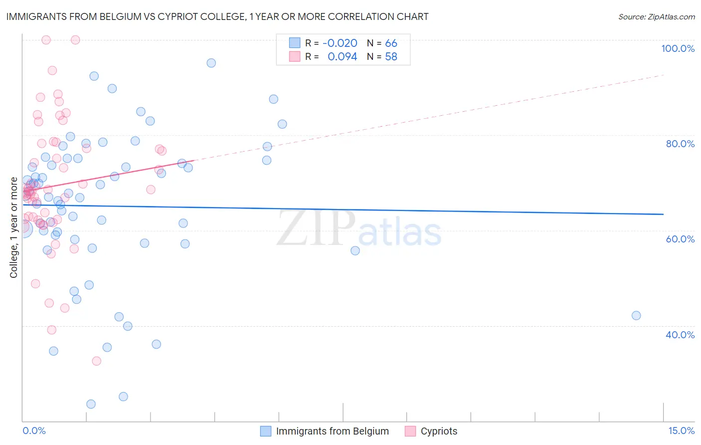 Immigrants from Belgium vs Cypriot College, 1 year or more