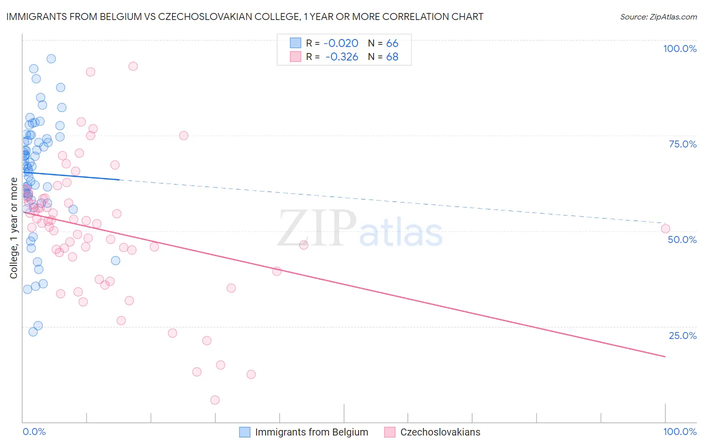 Immigrants from Belgium vs Czechoslovakian College, 1 year or more