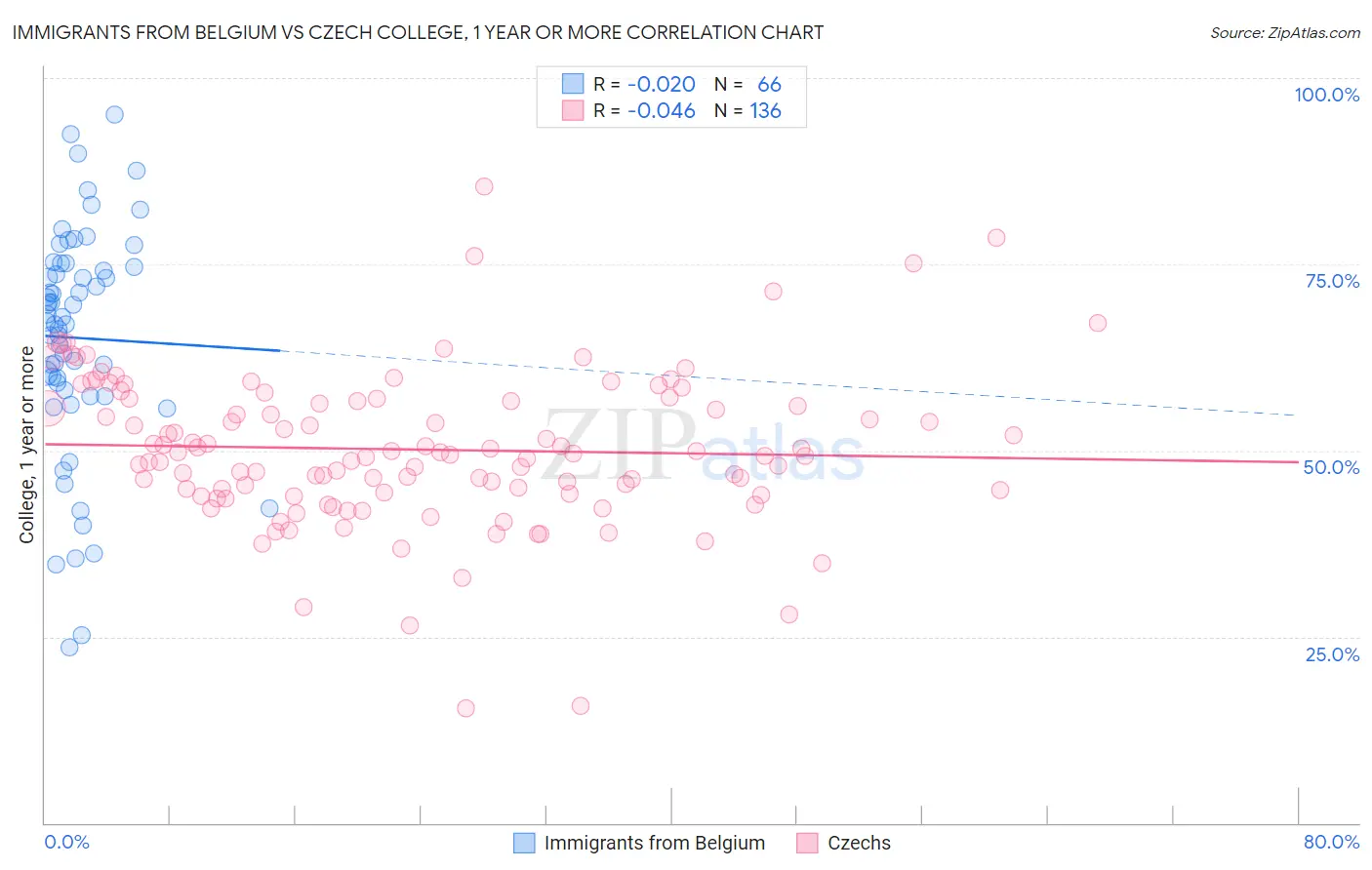 Immigrants from Belgium vs Czech College, 1 year or more