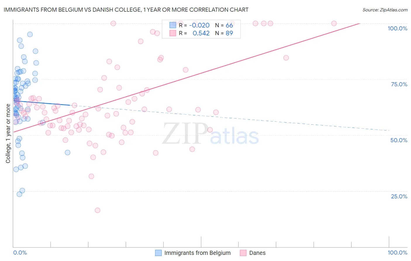 Immigrants from Belgium vs Danish College, 1 year or more