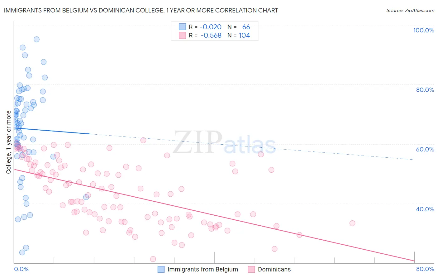 Immigrants from Belgium vs Dominican College, 1 year or more