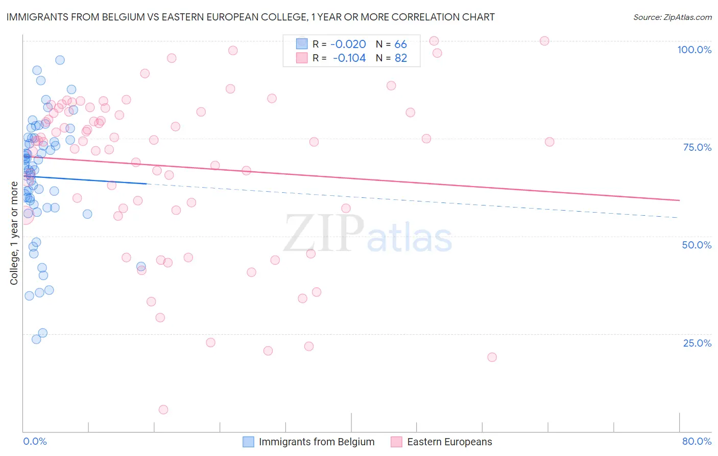 Immigrants from Belgium vs Eastern European College, 1 year or more