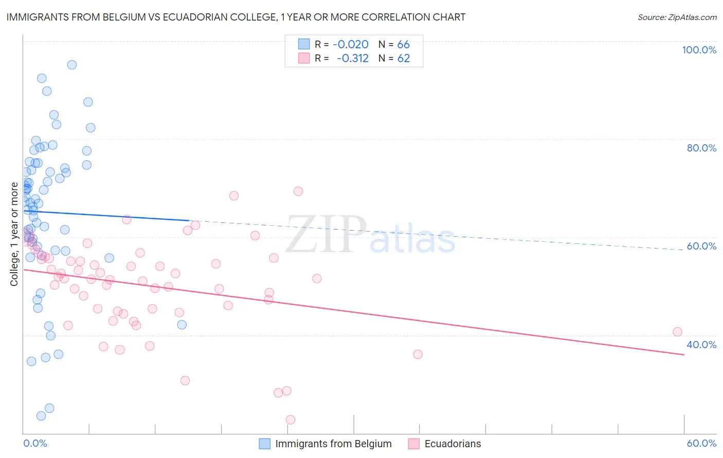 Immigrants from Belgium vs Ecuadorian College, 1 year or more