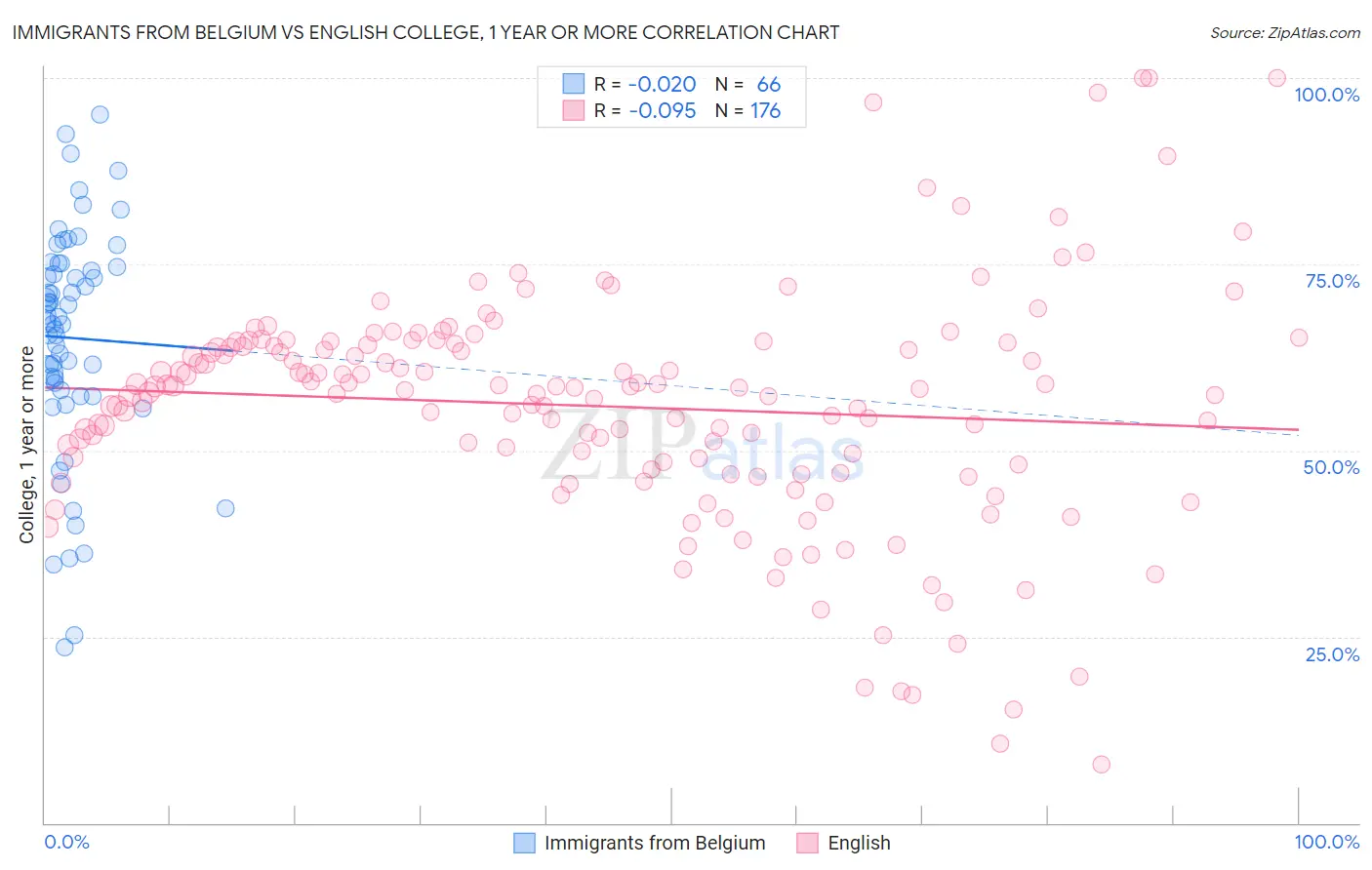 Immigrants from Belgium vs English College, 1 year or more