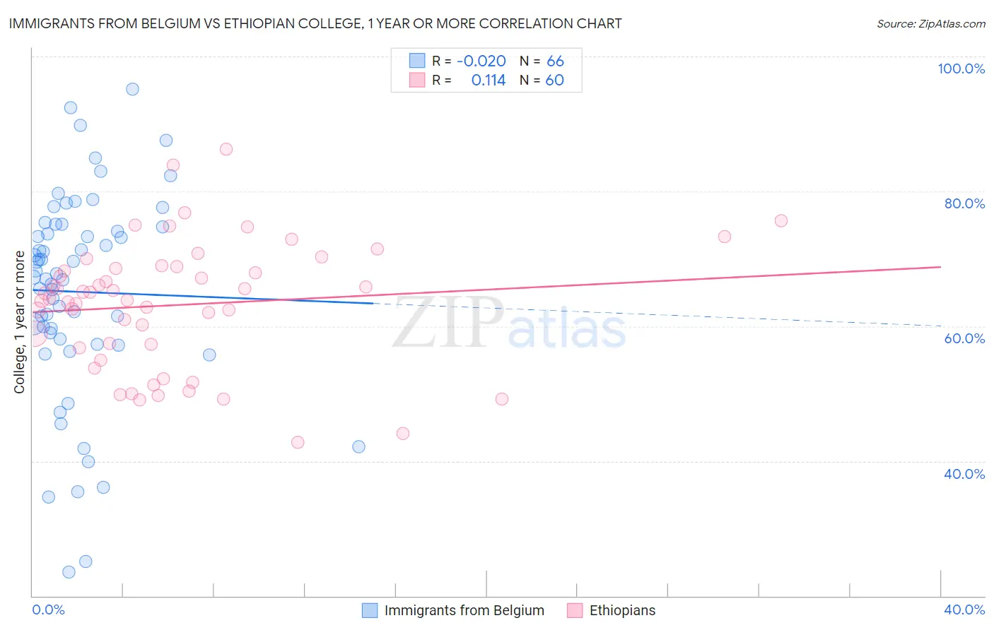 Immigrants from Belgium vs Ethiopian College, 1 year or more