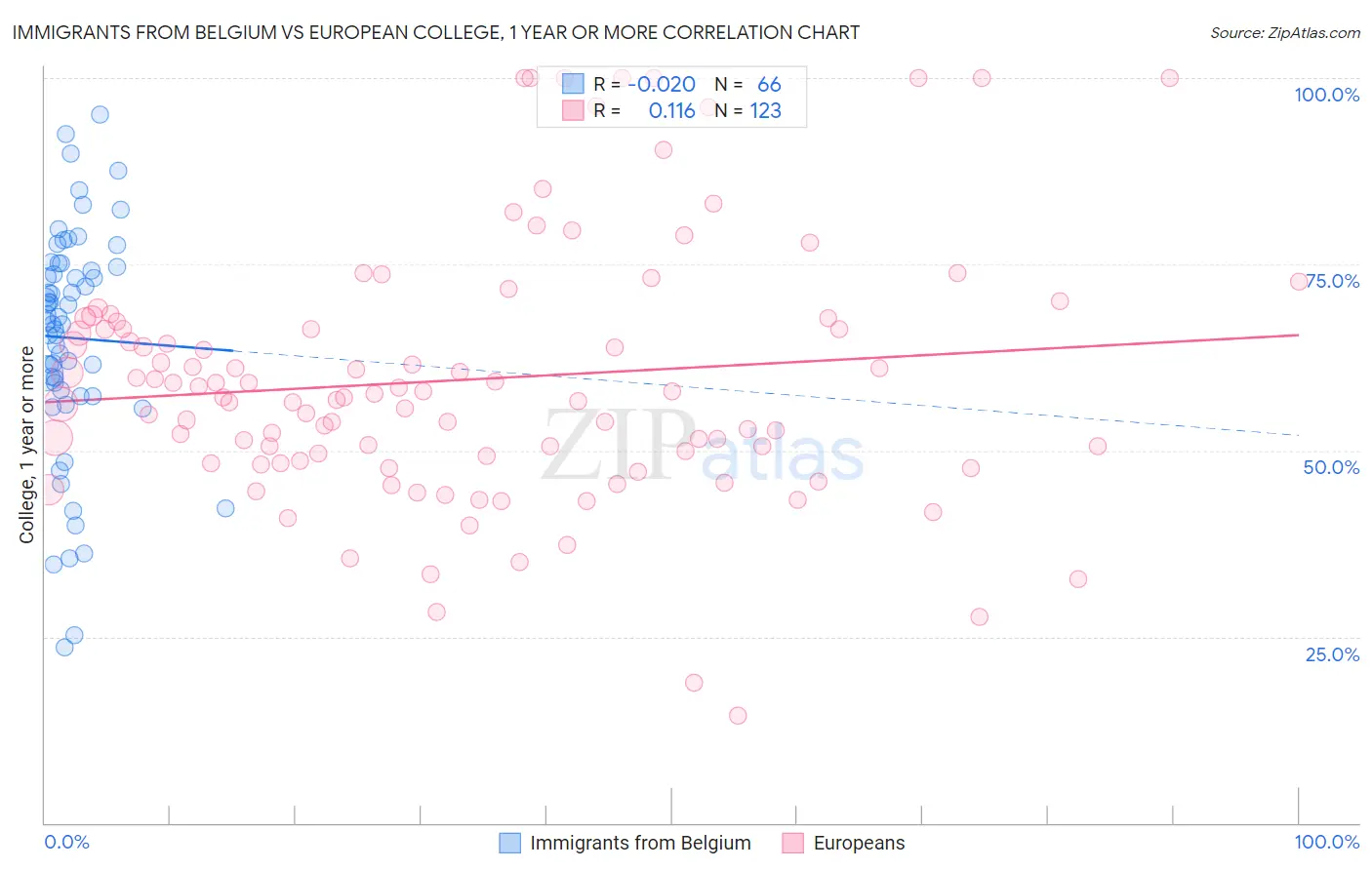 Immigrants from Belgium vs European College, 1 year or more
