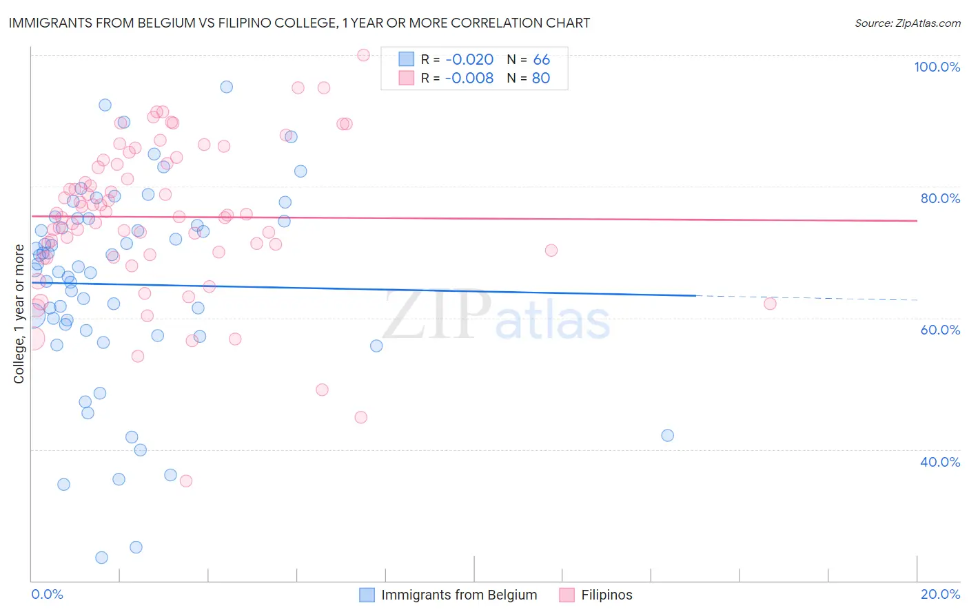 Immigrants from Belgium vs Filipino College, 1 year or more