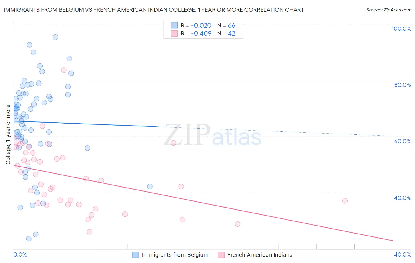 Immigrants from Belgium vs French American Indian College, 1 year or more