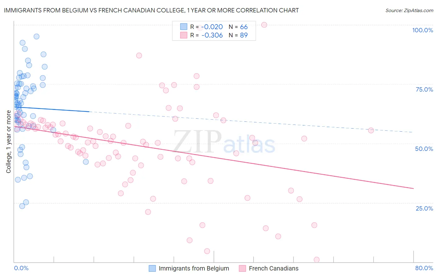 Immigrants from Belgium vs French Canadian College, 1 year or more