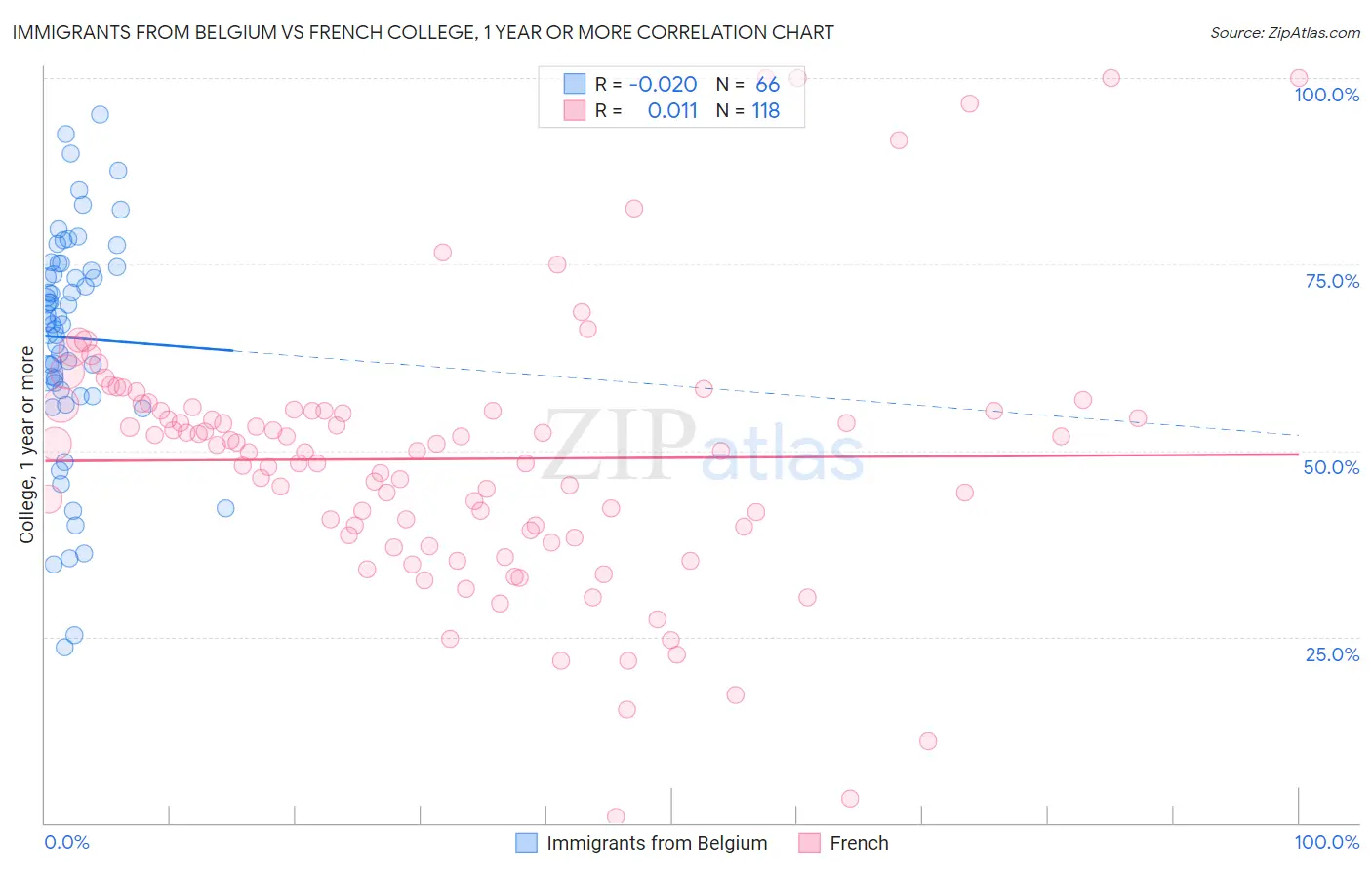 Immigrants from Belgium vs French College, 1 year or more